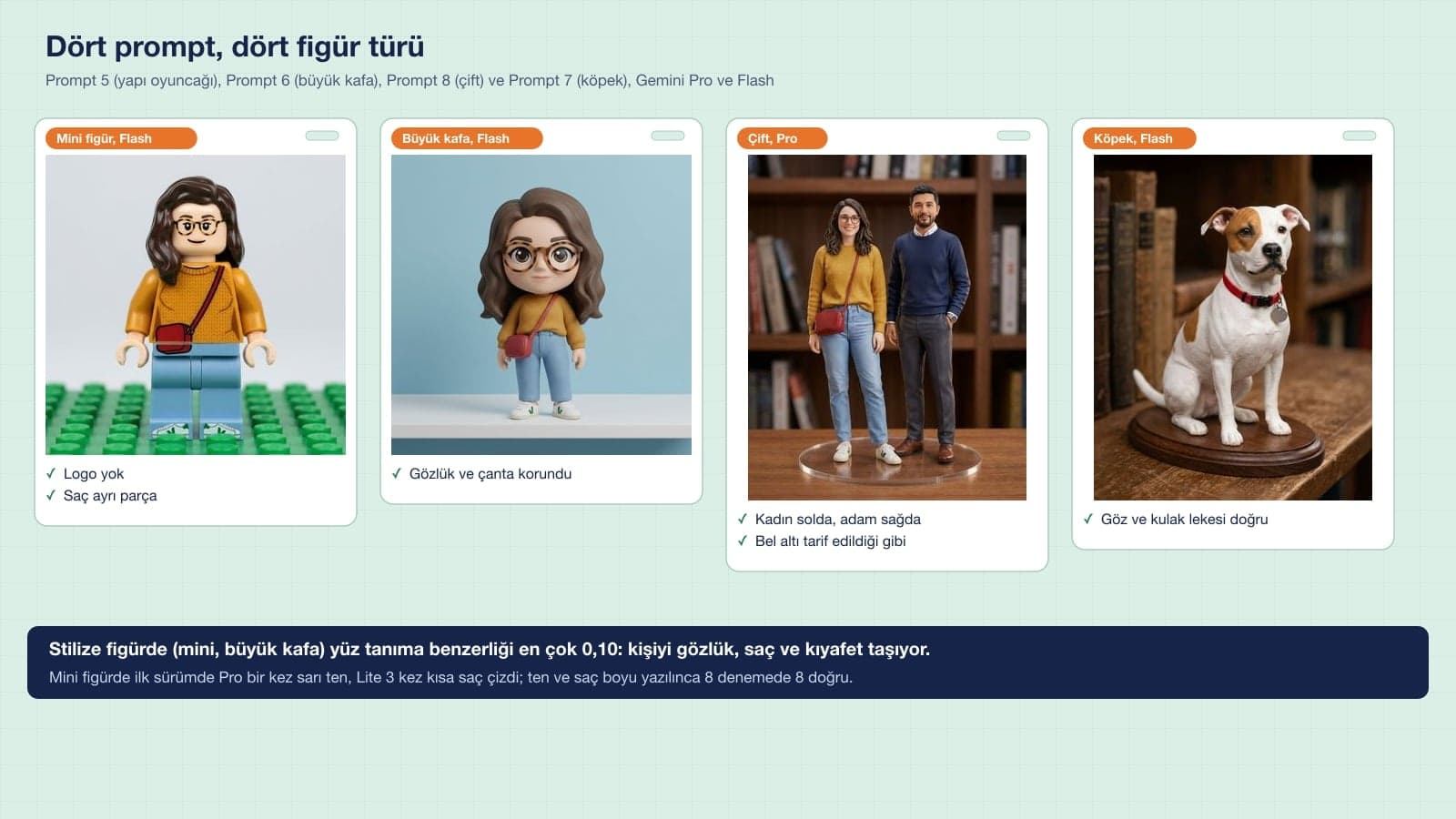 3D figurine types: building-toy minifigure on a green plate, big-head vinyl figure on a shelf, couple figurine on a clear base and dog statuette on a wooden base