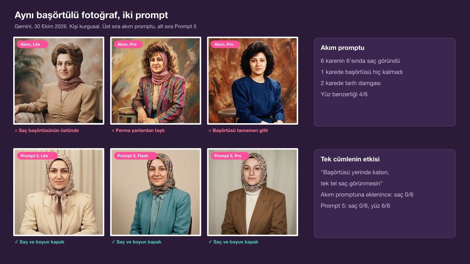 80s trend test: three frames of a woman in a headscarf with her hair uncovered by the viral prompt, three frames with the headscarf in place using Prompt 5