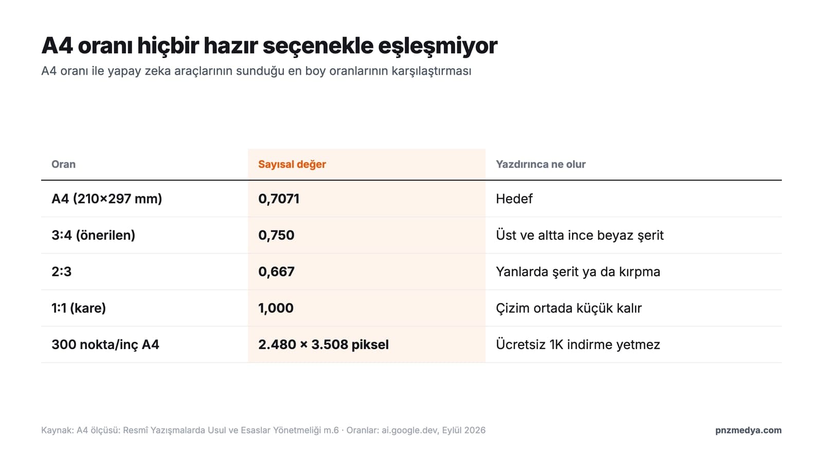 A4 oran ve çözünürlük karşılaştırması: A4 oranı 0,7071, 3:4 oranı 0,750, 2:3 oranı 0,667; 300 nokta inç yoğunlukta A4 için gereken 2480 x 3508 piksel