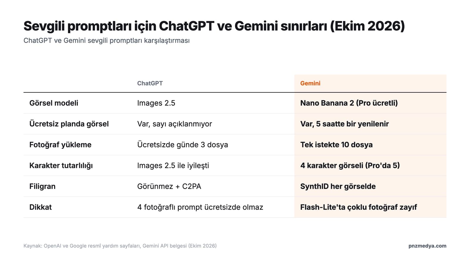 ChatGPT ve Gemini sevgili promptları karşılaştırması: ücretsiz plan, fotoğraf yükleme sınırı, çoklu kişi tutarlılığı ve filigran tablosu