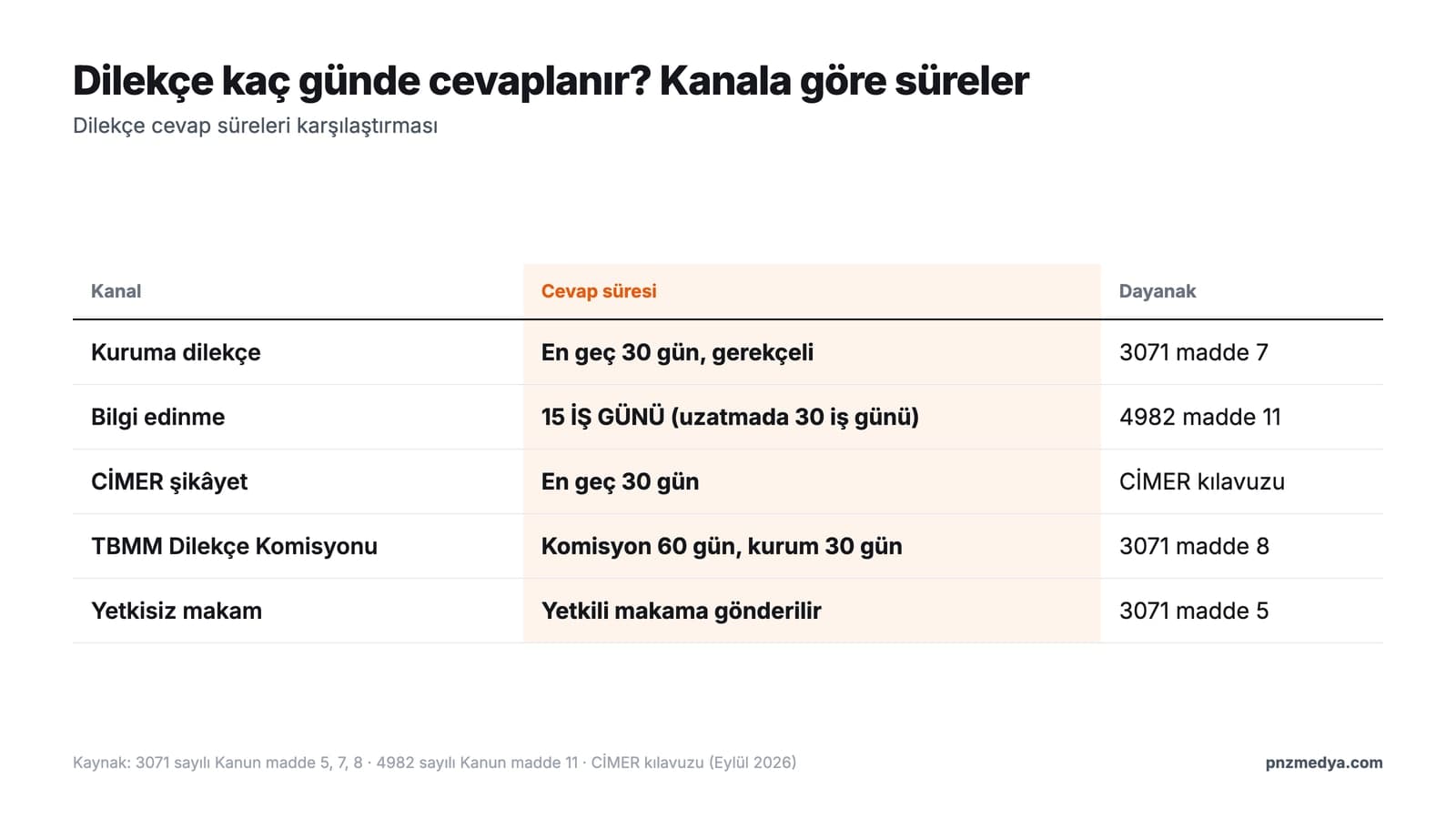 Dilekçe cevap süreleri karşılaştırması: 3071 sayılı Kanun 30 gün, bilgi edinme 15 iş günü, TBMM Dilekçe Komisyonu 60 gün