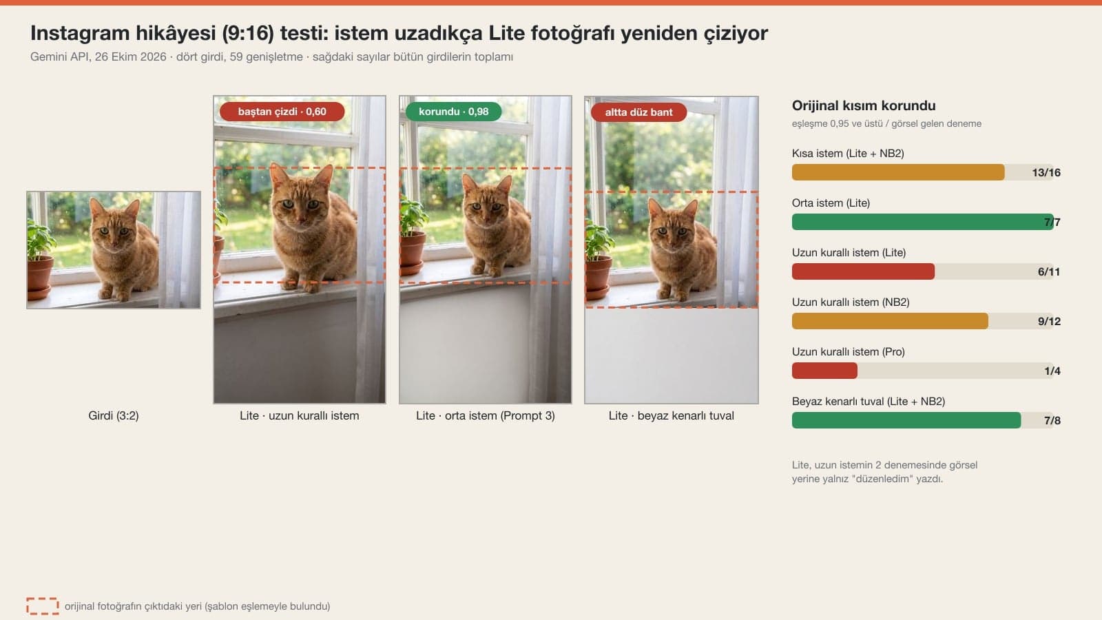 Photo expand test for an Instagram story: a photo of a cat by a window turned into 9:16 with Gemini Lite using a long prompt, a medium prompt and a white-border canvas, with the rate of keeping the original for each prompt type