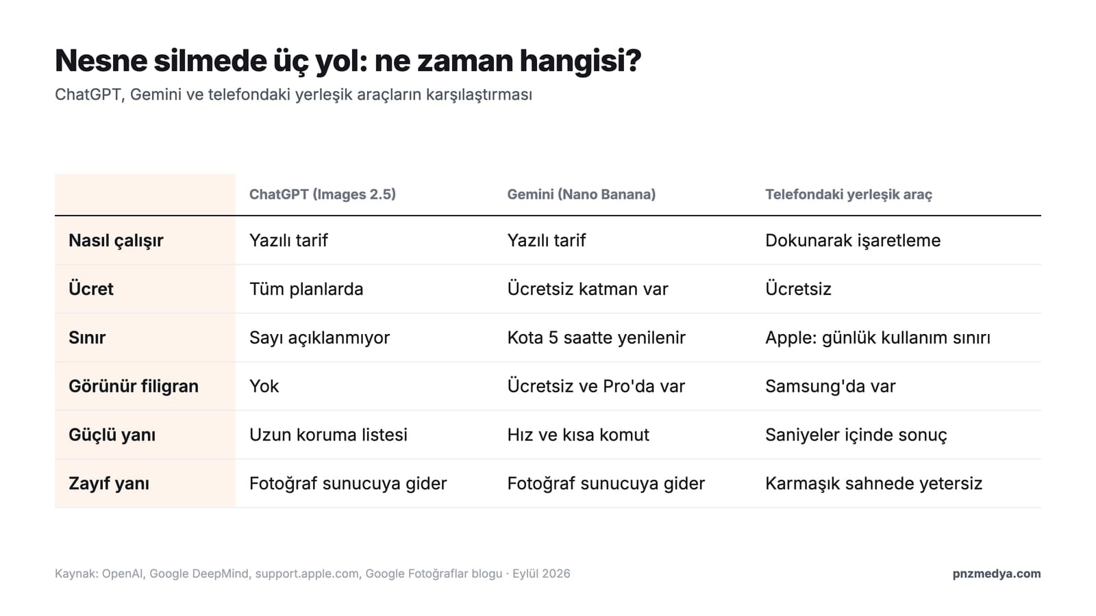 Fotoğraftan nesne silme yöntemlerinin karşılaştırması: ChatGPT, Gemini ve telefondaki yerleşik araçlarda ücret, filigran ve çalışma biçimi