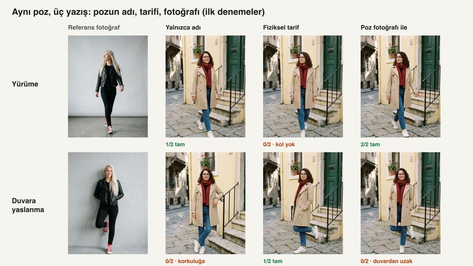 Methodentest zu Posenvorschlägen mit Gemini: Ergebnisse für Gehen und Anlehnen an die Wand, angefragt nur mit Namen, mit körperlicher Beschreibung und mit Referenzfoto der Pose