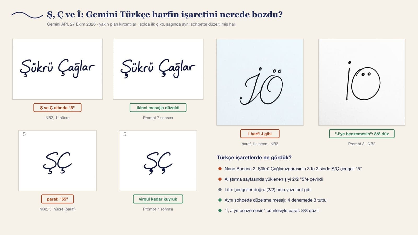 Gemini zeichnet in der Unterschrift Sukru Caglar die Cedille von Ş und Ç wie eine 5, daneben die mit der zweiten Nachricht korrigierte Fassung, dazu eine Paraphe für Irem Ogut mit einem İ in J-Form und dem korrigierten geraden İ