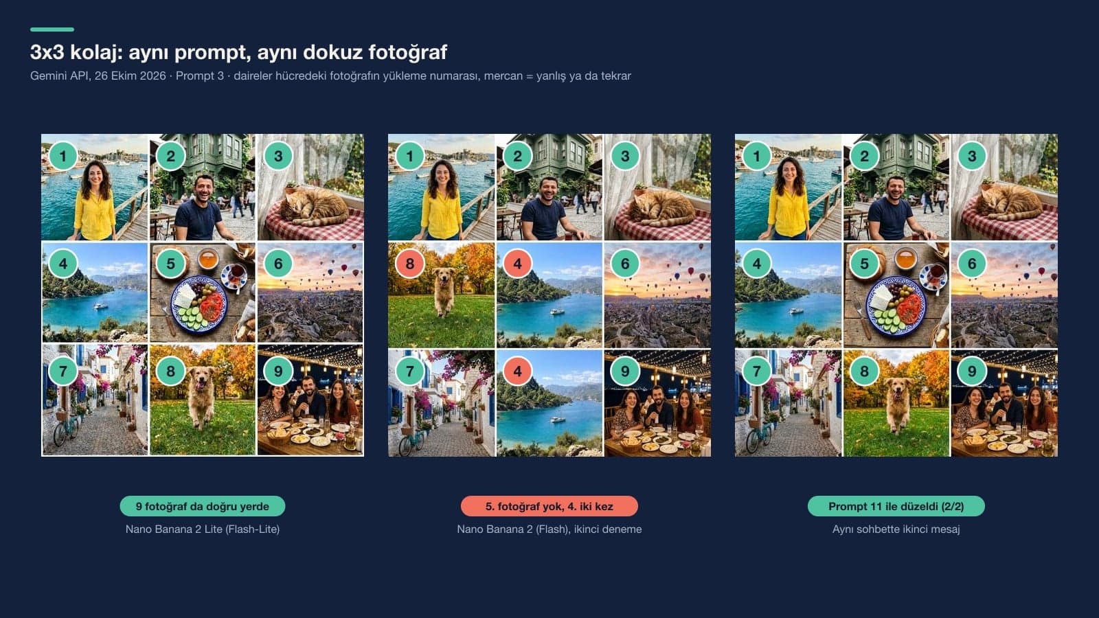 Gemini kolaj testi: dokuz fotoğraflı 3x3 kolajın doğru çıkan Lite sonucu, kahvaltı fotoğrafını atlayıp koy manzarasını iki kez koyan Nano Banana 2 sonucu ve ikinci mesajla düzeltilmiş hali