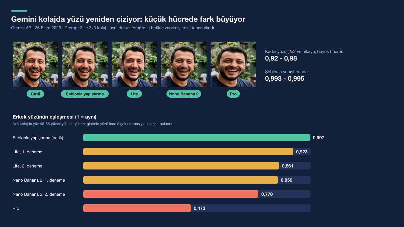 Gemini kolaj yüz testi: kafede gülen adamın orijinal yüzü ile Lite, Nano Banana 2 ve Pro'nun 3x3 kolajındaki hali, yanında yüz eşleşme skorları