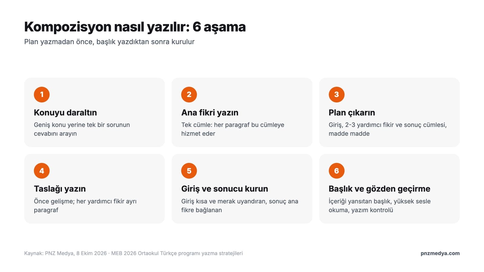 Kompozisyon nasıl yazılır: konu daraltma, ana fikir, plan, taslak, giriş ve sonuç, başlık ve gözden geçirme adımlarını gösteren şema
