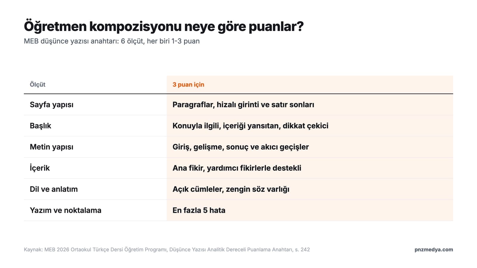 MEB düşünce yazısı puanlama anahtarı: sayfa yapısı, başlık, metin yapısı, içerik, dil ve anlatım, yazım ve noktalama ölçütleri tablosu