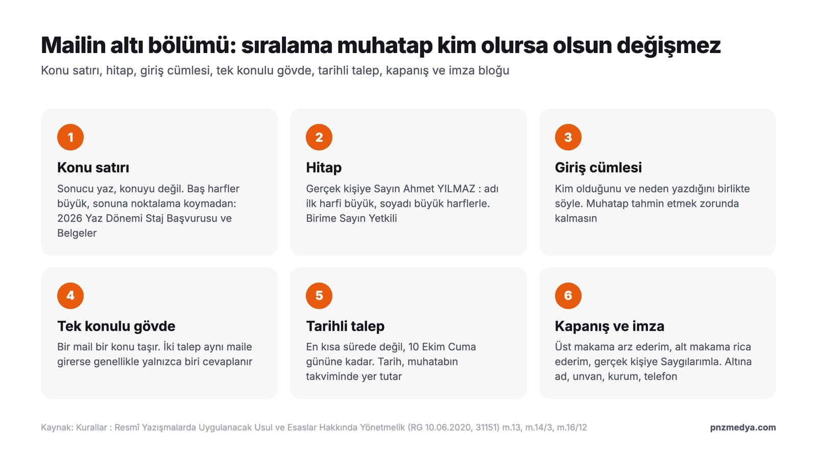 Bir mailin altı bölümünün şema olarak gösterimi: en üstte konu satırı, altında Sayın ile başlayan hitap, giriş cümlesi, tek konulu gövde, tarihli talep cümlesi, kapanış kalıbı ve ad soyad unvan kurum telefon içeren imza bloğu