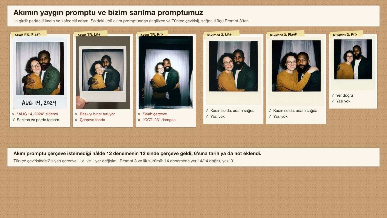 Polaroid trend prompt test: hug shots with date stamps, black frames and a hand holding the print from the trend's English and Turkish prompts, next to flat prints with no text from Prompt 3