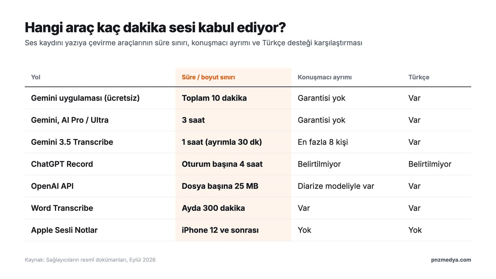 Ses kaydını yazıya çevirme araçlarının süre ve dosya boyutu sınırlarının karşılaştırması