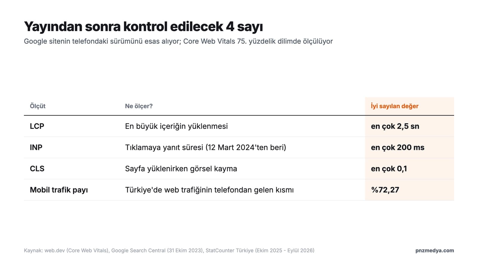 Web sitesi kurulduktan sonra kontrol edilecek değerler: LCP 2,5 sn, INP 200 ms, CLS 0,1 ve Türkiye'de %72,27 mobil trafik payı