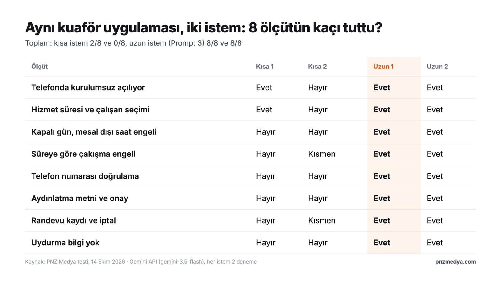 Yapay zeka ile uygulama yapma testi: kısa istem ve uzun istemle yapılan kuaför randevu uygulamalarının 8 ölçütlük karşılaştırması