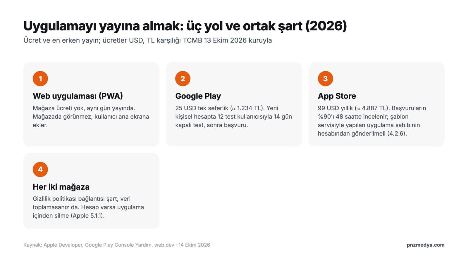 Mobil uygulama nasıl yayınlanır: web uygulaması, Google Play ve App Store yollarının ücret ve süre karşılaştırması
