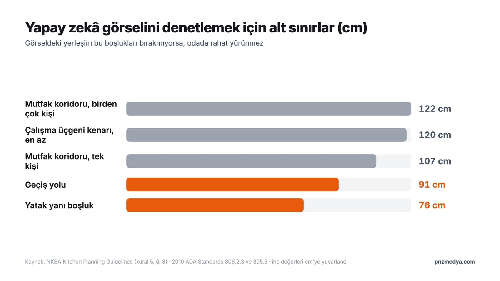 Oda tasarımı ölçü kuralları: NKBA'ya göre geçiş yolu 91 cm, mutfak koridoru 107 ve 122 cm, çalışma üçgeni kenarı 120-270 cm, yatak yanı 76 cm