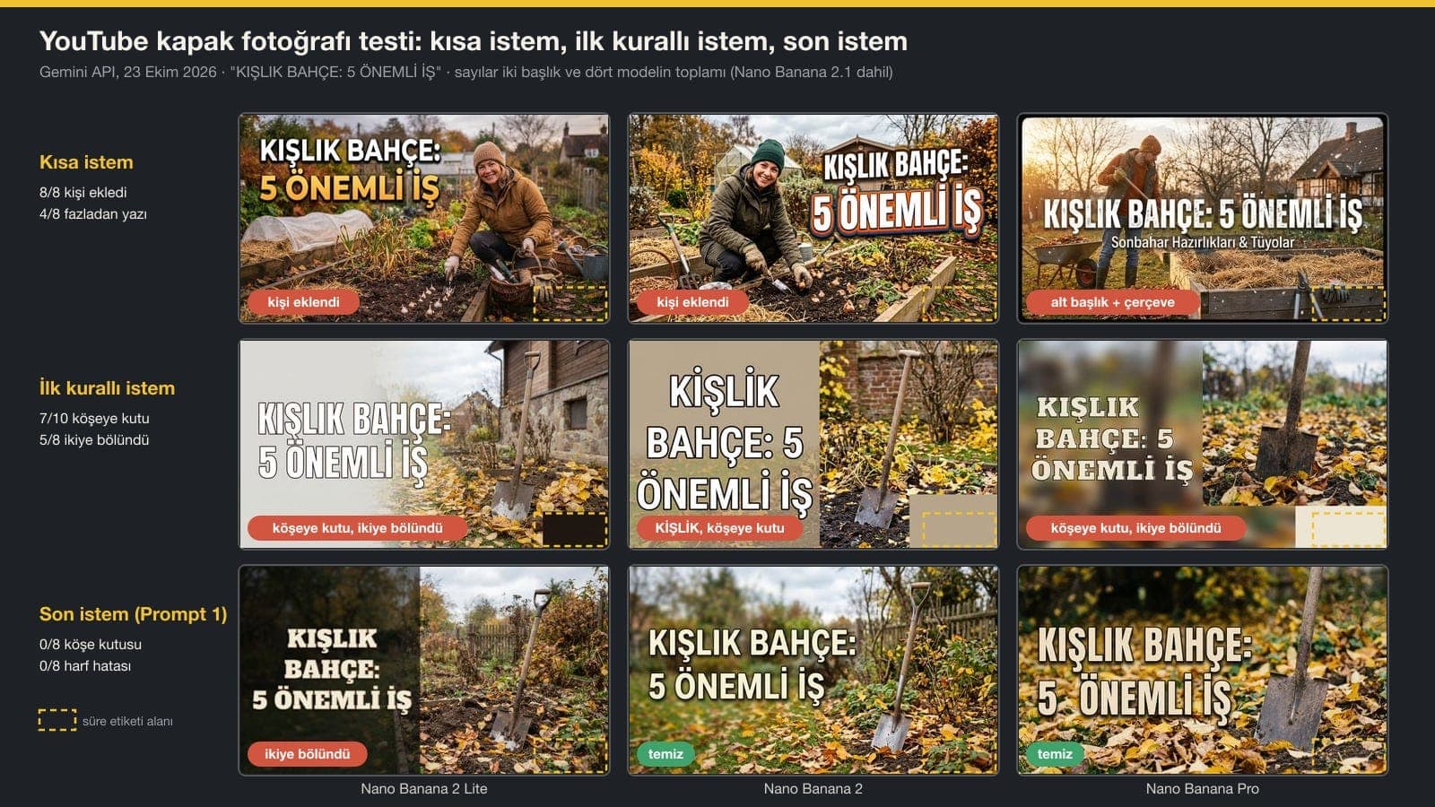 YouTube thumbnail test: thumbnails with a Turkish title meaning "Winter garden: 5 important jobs" made with Gemini Nano Banana 2 Lite, Nano Banana 2 and Pro using the short prompt, the first rule-based prompt and the final prompt, with the video length area marked