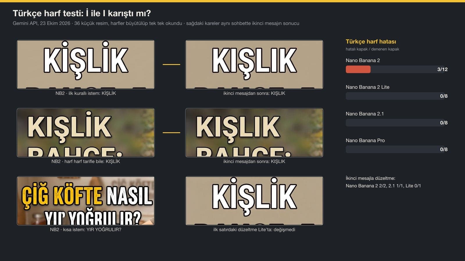 Gemini Turkish letter test: YouTube thumbnails where Nano Banana 2 wrote KIŞLIK as KİŞLİK and as a version with only the second I dotted, and YOĞRULUR as YOĞRULIR, next to the versions fixed with a second message