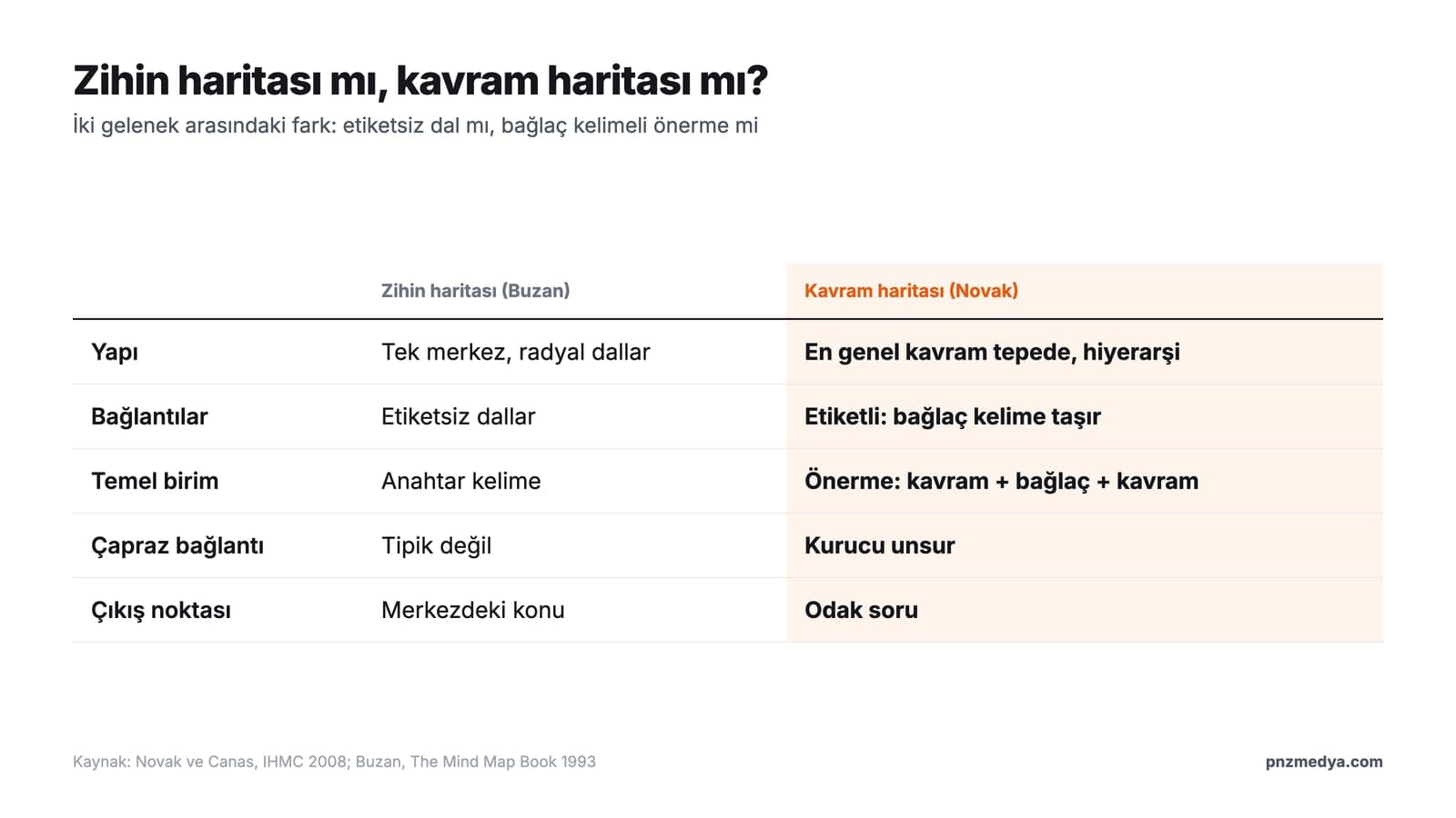 Zihin Haritası Nasıl Yapılır? Kavram Haritası Farkı ve 12 Prompt (2026)