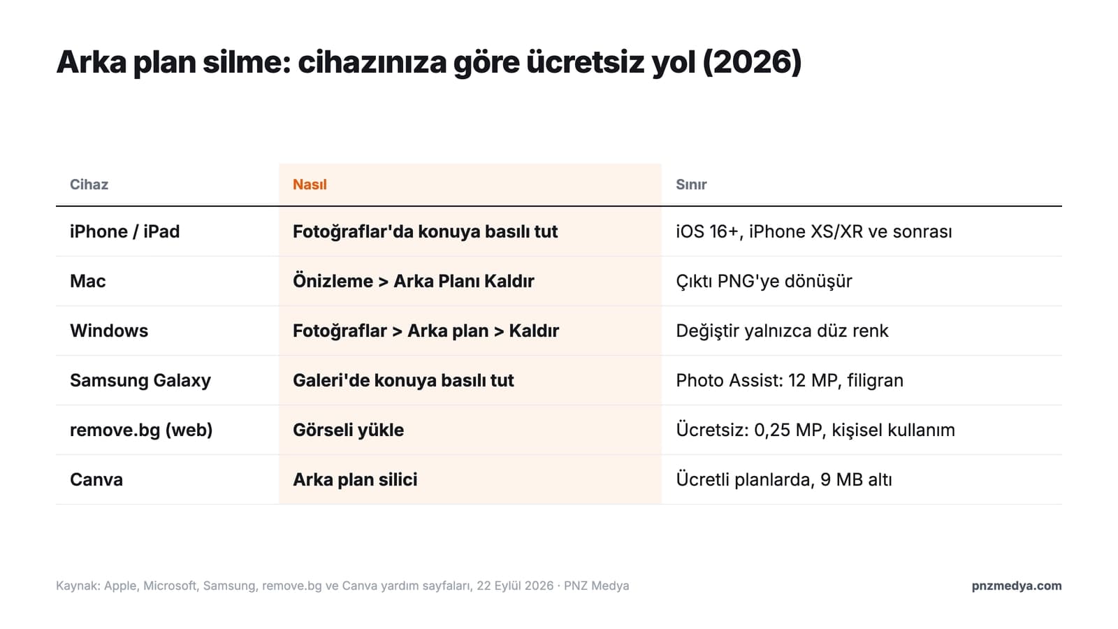 Arka plan silme ücretsiz yolları: iPhone, Mac, Windows, Android ve web araçlarının karşılaştırma tablosu