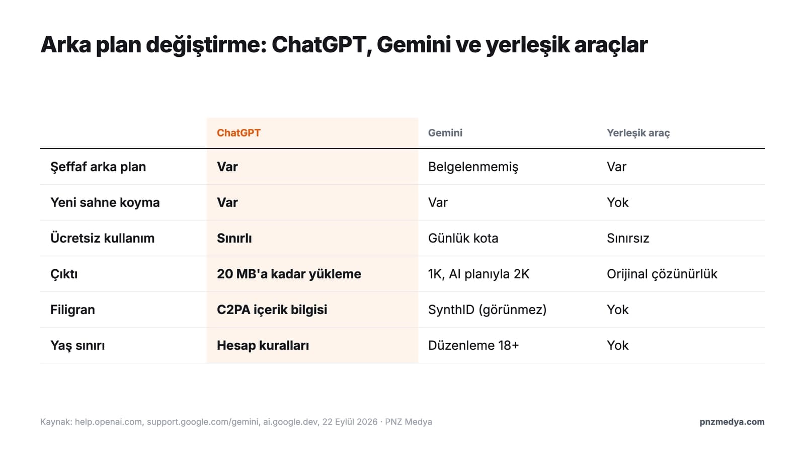 ChatGPT, Gemini ve yerleşik araçların arka plan silme ve arka plan değiştirme karşılaştırması