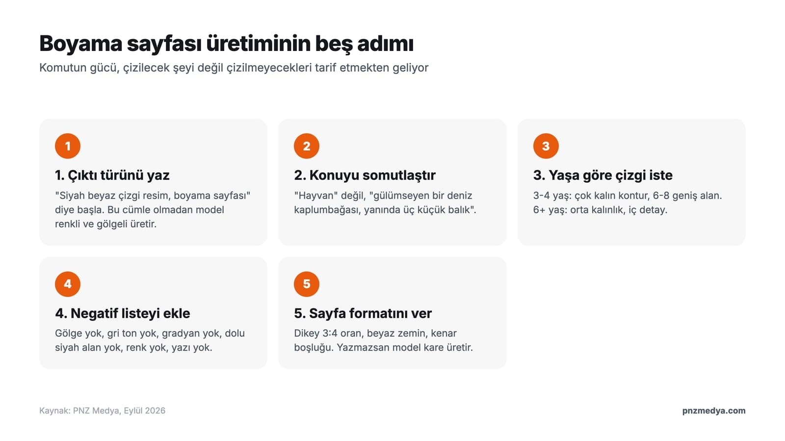 Yapay zeka ile boyama sayfası üretmenin beş adımı: konuyu ve yaşı belirle, çizgi kalınlığını yaz, negatif listeyi ekle, dikey 3:4 oran iste, A4 PDF'e ortalayıp yazdır