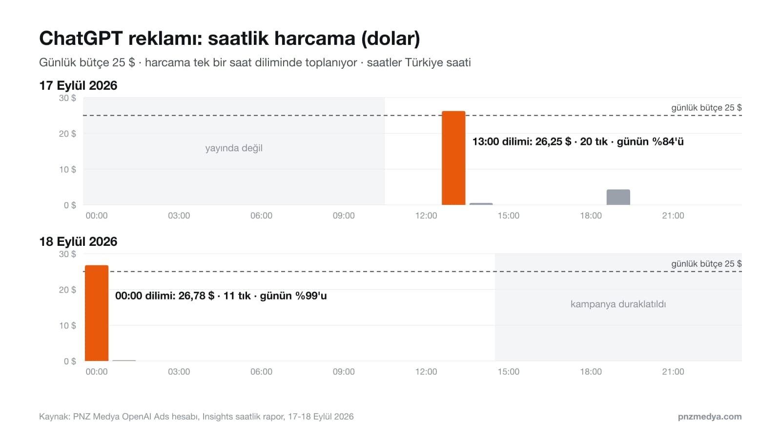 ChatGPT reklam bütçesinin hızlı bitmesi: 17 ve 18 Eylül 2026 saatlik harcama grafiği, tek saat diliminde yoğunlaşan harcama