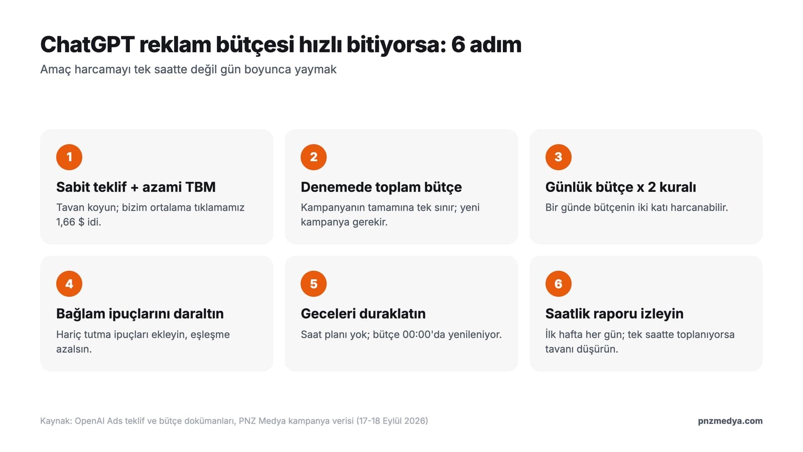 ChatGPT reklam bütçesi hızlı bitiyorsa uygulanacak 6 adım: sabit teklif, toplam bütçe, bağlam ipuçları ve gece duraklatma