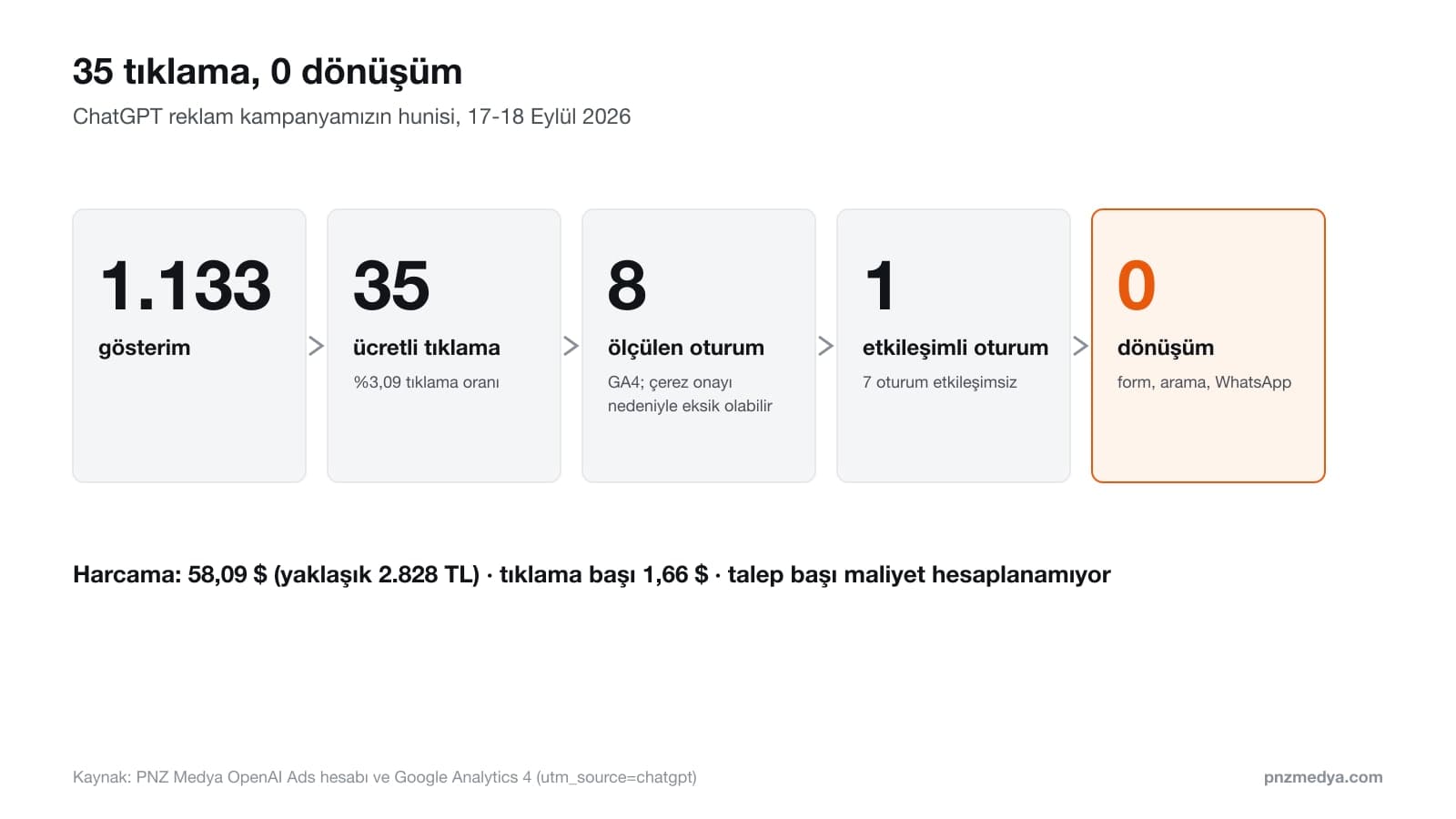ChatGPT reklam maliyeti yüksek: 1.133 gösterimden 35 tıklama, 8 ölçülen ziyaret ve sıfır dönüşüme inen huni grafiği