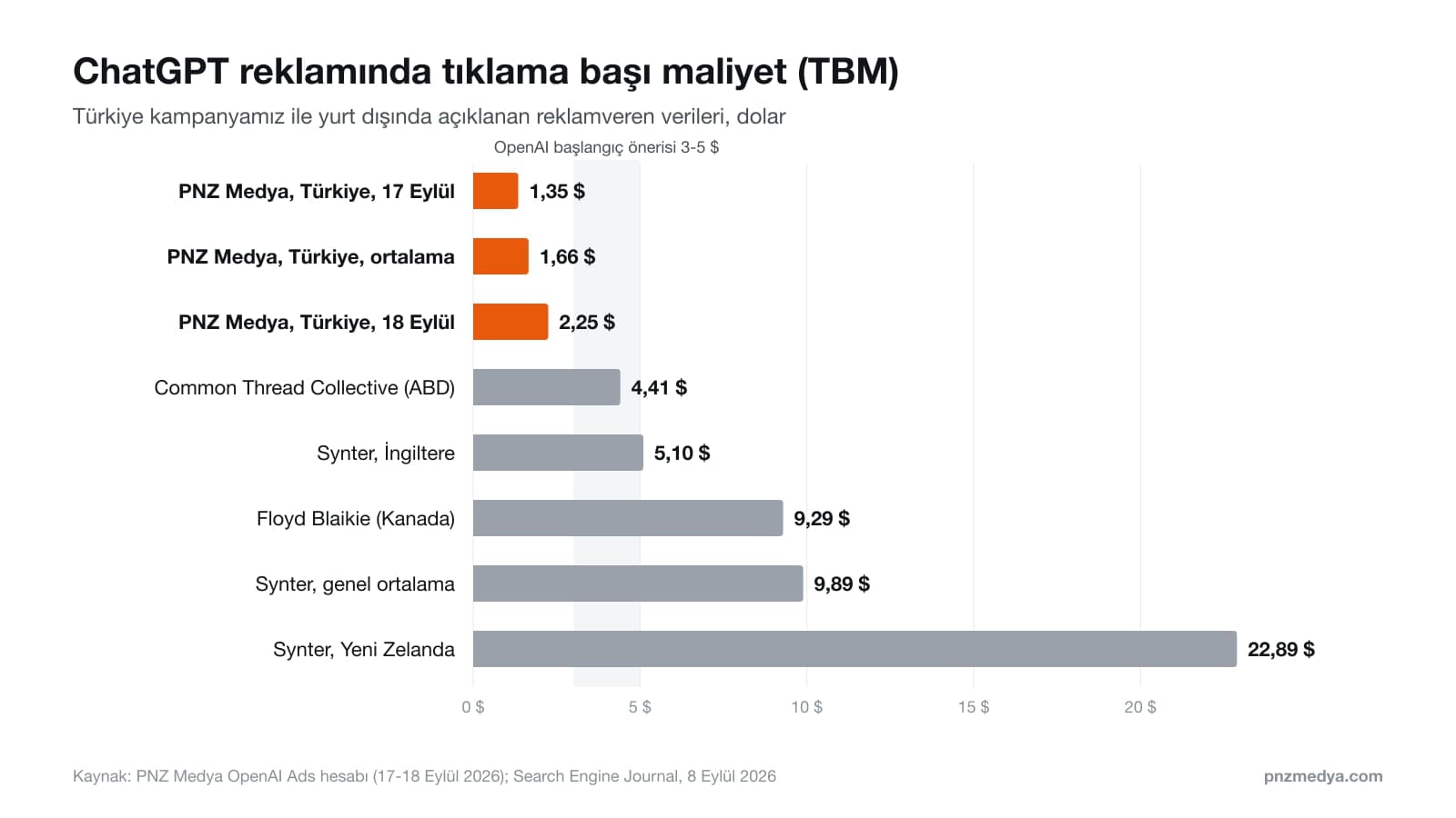 ChatGPT reklam maliyetleri karşılaştırması: Türkiye kampanyamız ile yurt dışı reklamverenlerin tıklama başı maliyet grafiği