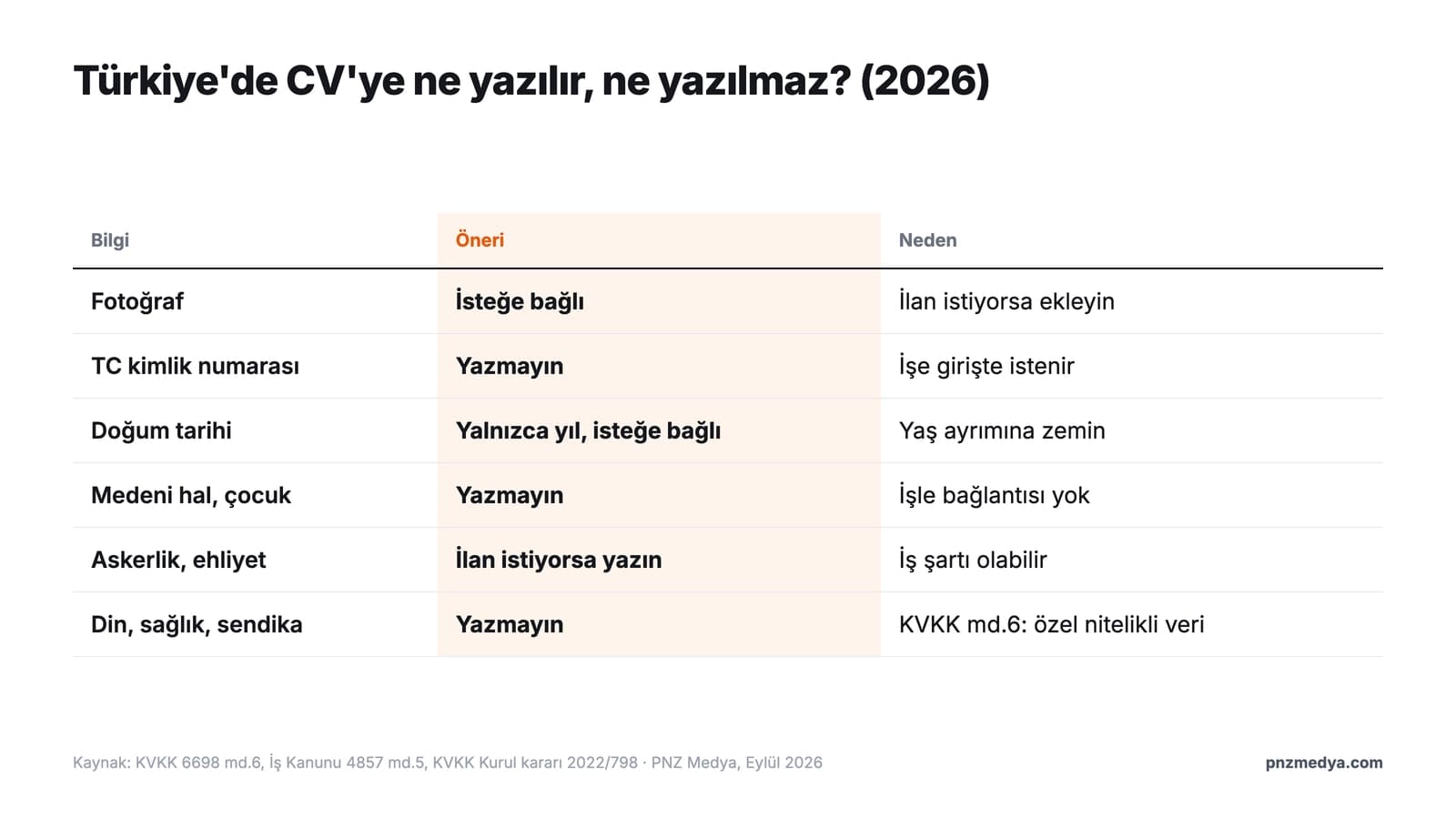 Türkiye'de CV hazırlama tablosu: fotoğraf, TC kimlik numarası, doğum tarihi, medeni hal, askerlik ve ehliyet bilgisinin CV'ye yazılıp yazılmayacağı