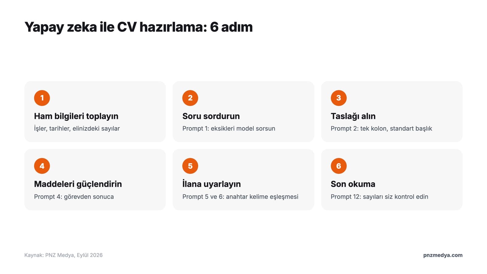 Yapay zeka ile CV hazırlama adımları: bilgi toplama, taslak, deneyim maddeleri, ilana uyarlama, ATS kontrolü ve son okuma