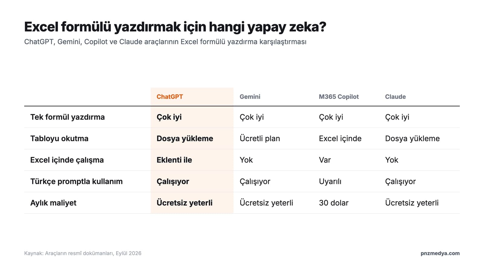 Excel formülü yazdırmak için ChatGPT, Gemini, Copilot ve Claude araçlarının karşılaştırma tablosu