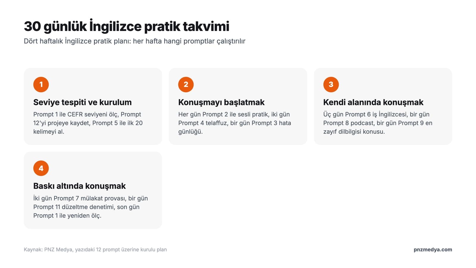 Dört haftalık İngilizce pratik planı: her hafta hangi promptlar çalıştırılır