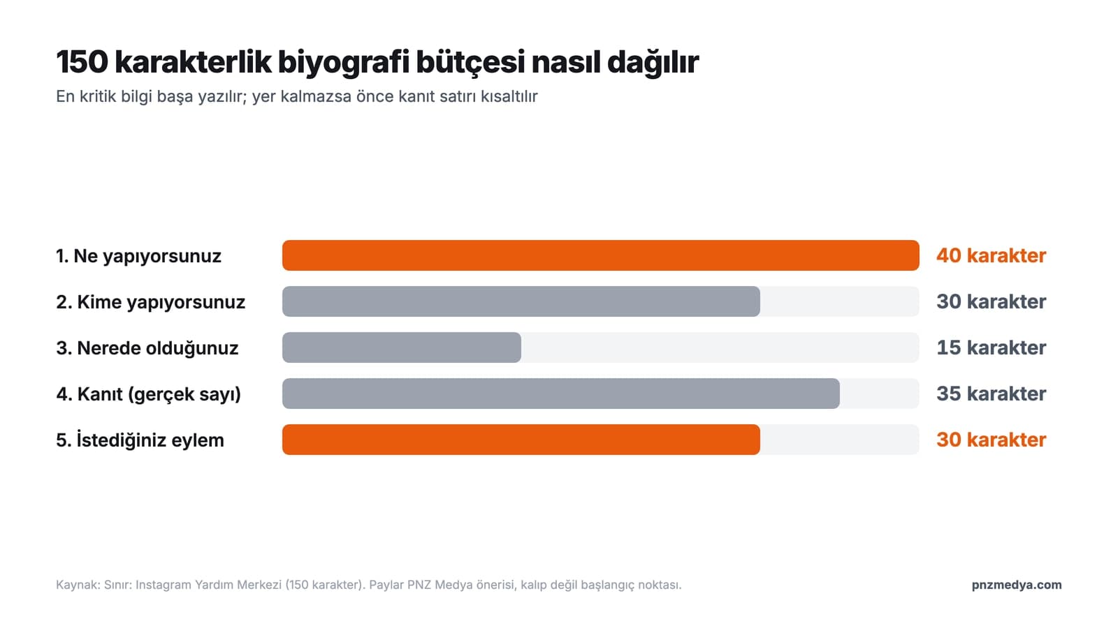 Instagram biyografisinin 150 karakterlik bütçesinin beş parçaya dağılımı: ne yapıyorsunuz 40, kime 30, nerede 15, kanıt 35, eylem 30 karakter