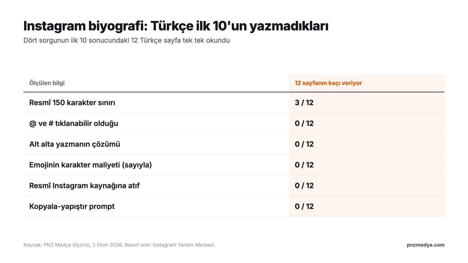 Instagram Biyografi Nasıl Yazılır? Örnekleri ve 12 Hazır Prompt (2026)