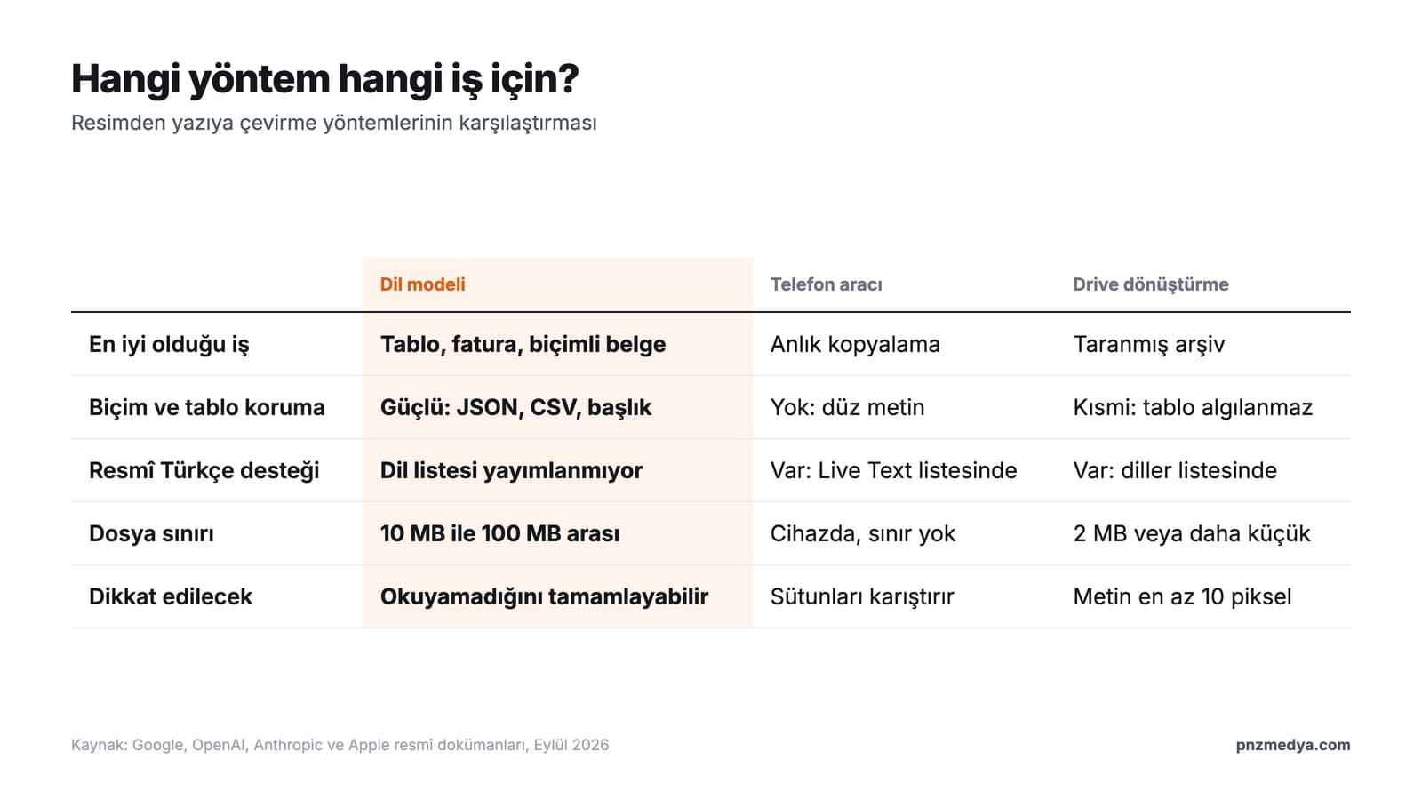 Resimden yazıya çevirme yöntemlerinin karşılaştırması: telefon araçları, dil modelleri ve belge dönüştürme