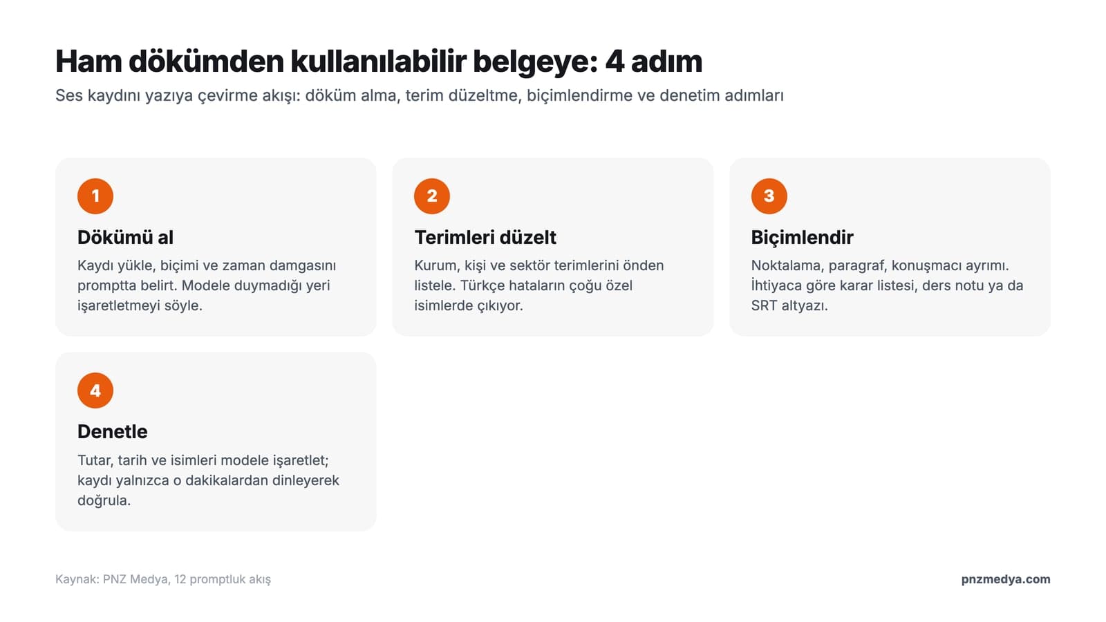 Ham ses dökümünü kullanılabilir metne çeviren dört adımlı akış: döküm, terim düzeltme, biçimlendirme, denetim