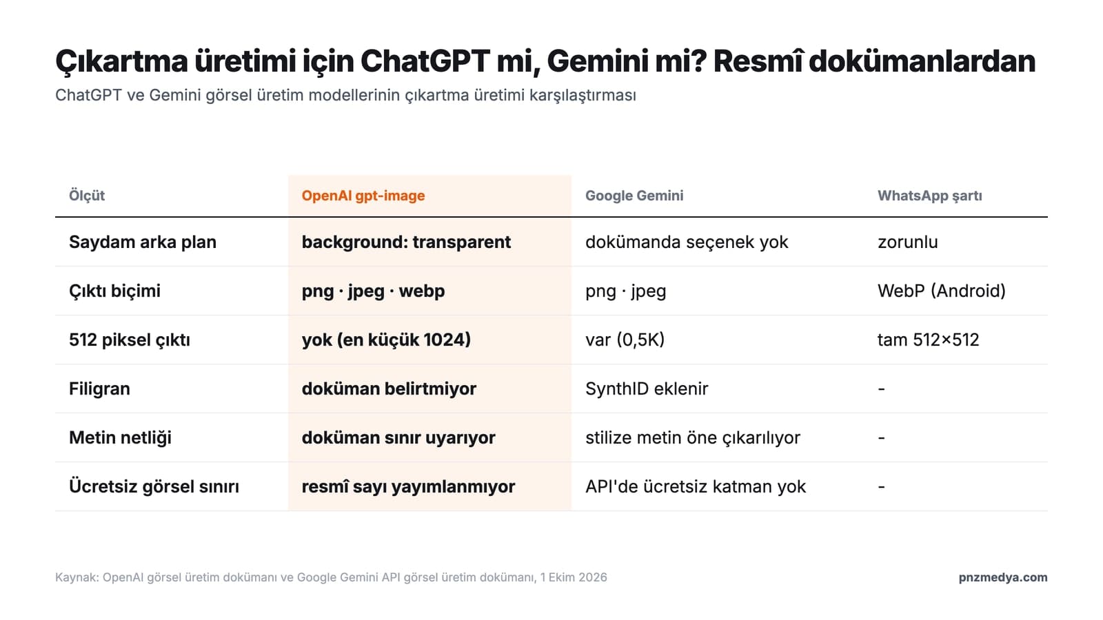 ChatGPT ve Gemini görsel üretim modellerinin çıkartma üretimi için karşılaştırması: saydam arka plan desteği, çıktı boyutları, dosya biçimleri ve filigran