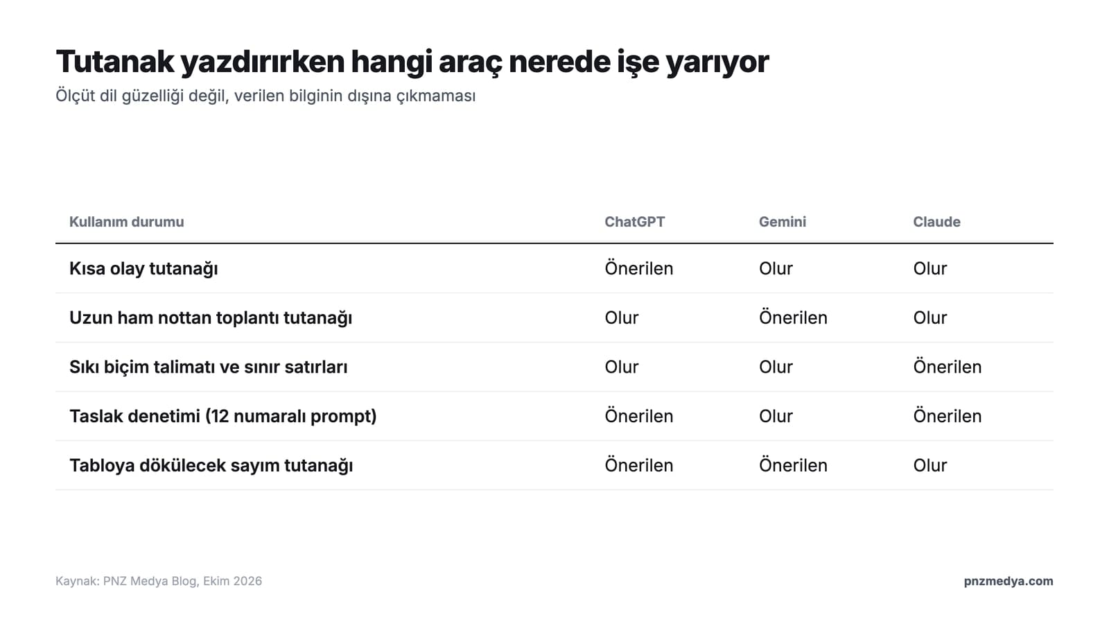 Üç yapay zeka aracının tutanak yazımındaki güçlü yanlarını karşılaştıran şema: uzun ham notu özetleme, biçime sadık kalma, uydurmaya direnç