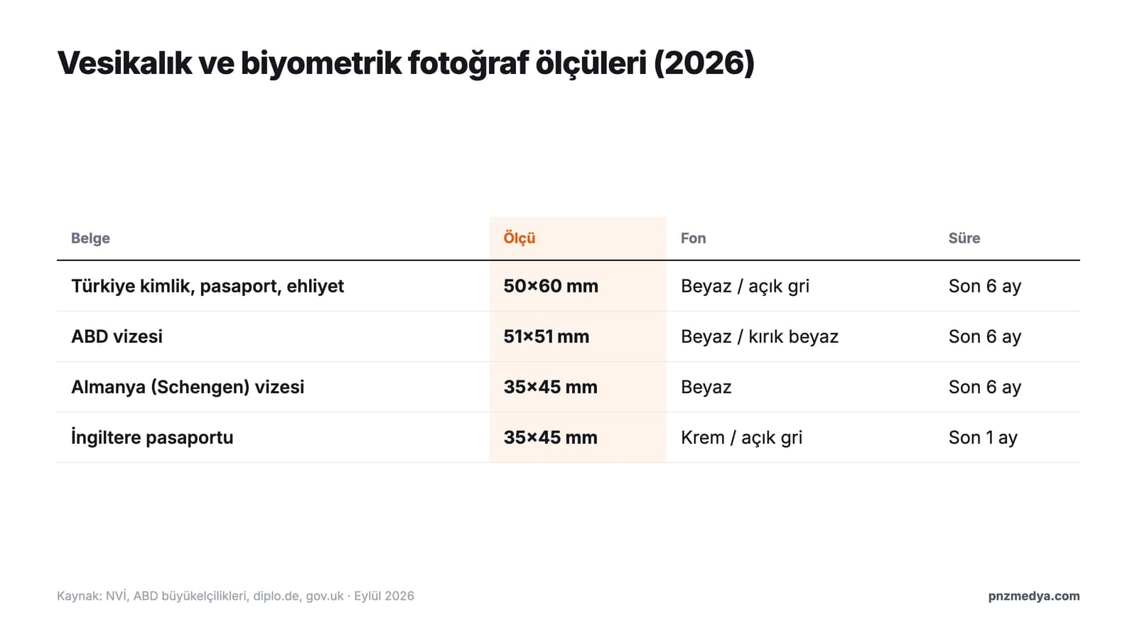 Biyometrik fotoğraf ölçüleri tablosu: Türkiye, ABD vizesi, Almanya ve İngiltere için vesikalık fotoğraf ölçüsü, fon ve süre