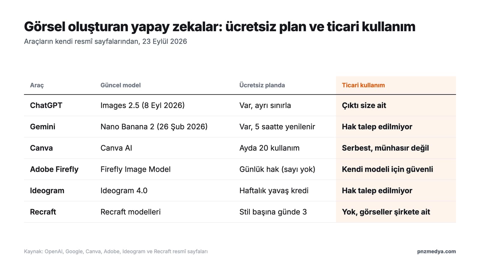 Yapay zeka görsel oluşturma araçlarının karşılaştırması: ChatGPT Images, Gemini Nano Banana 2, Canva, Adobe Firefly, Ideogram ve Recraft
