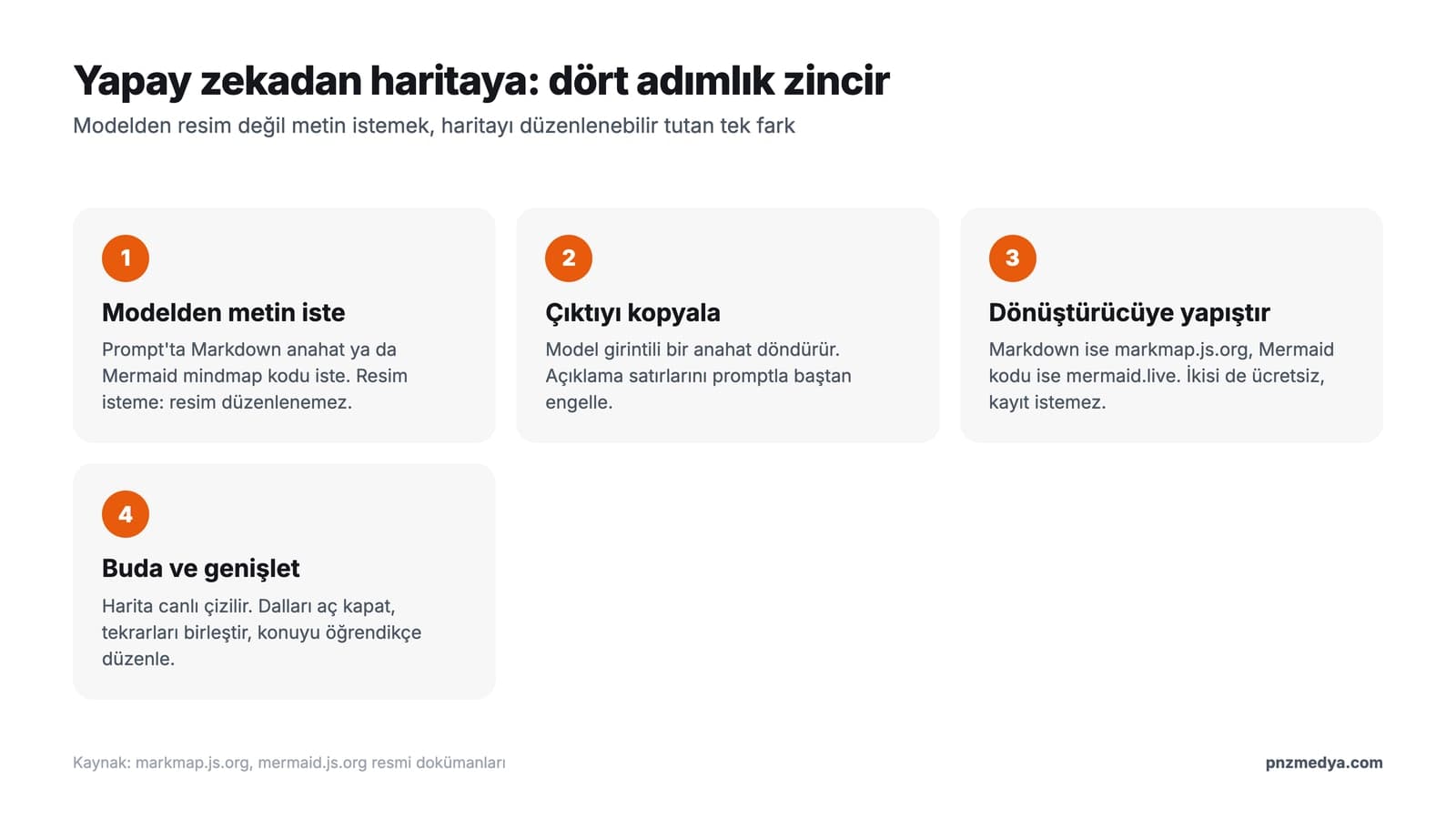 Zihin haritası nasıl yapılır iş akışı: yapay zekadan Markdown anahat isteme, Markmap veya Mermaid ile dönüştürme, düzenlenebilir harita elde etme