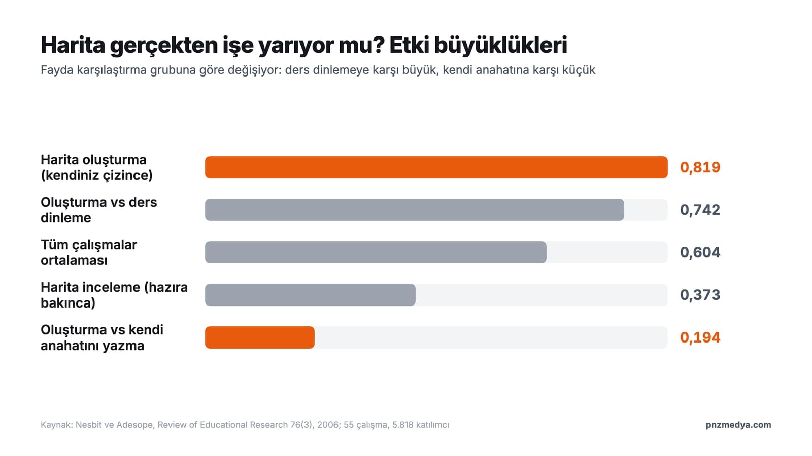 Zihin haritası etkisi: Nesbit ve Adesope 2006 meta analizinde harita oluşturma, harita inceleme ve kendi anahatını yazma karşılaştırmasının etki büyüklükleri