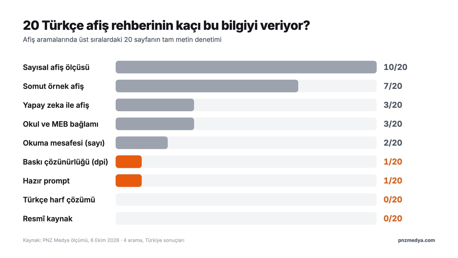 Afiş nasıl hazırlanır aramasında üst sıralardaki 20 Türkçe rehberin denetimi: prompt 1/20, baskı çözünürlüğü 1/20, yazı boyu 0/20, resmî kaynak 0/20