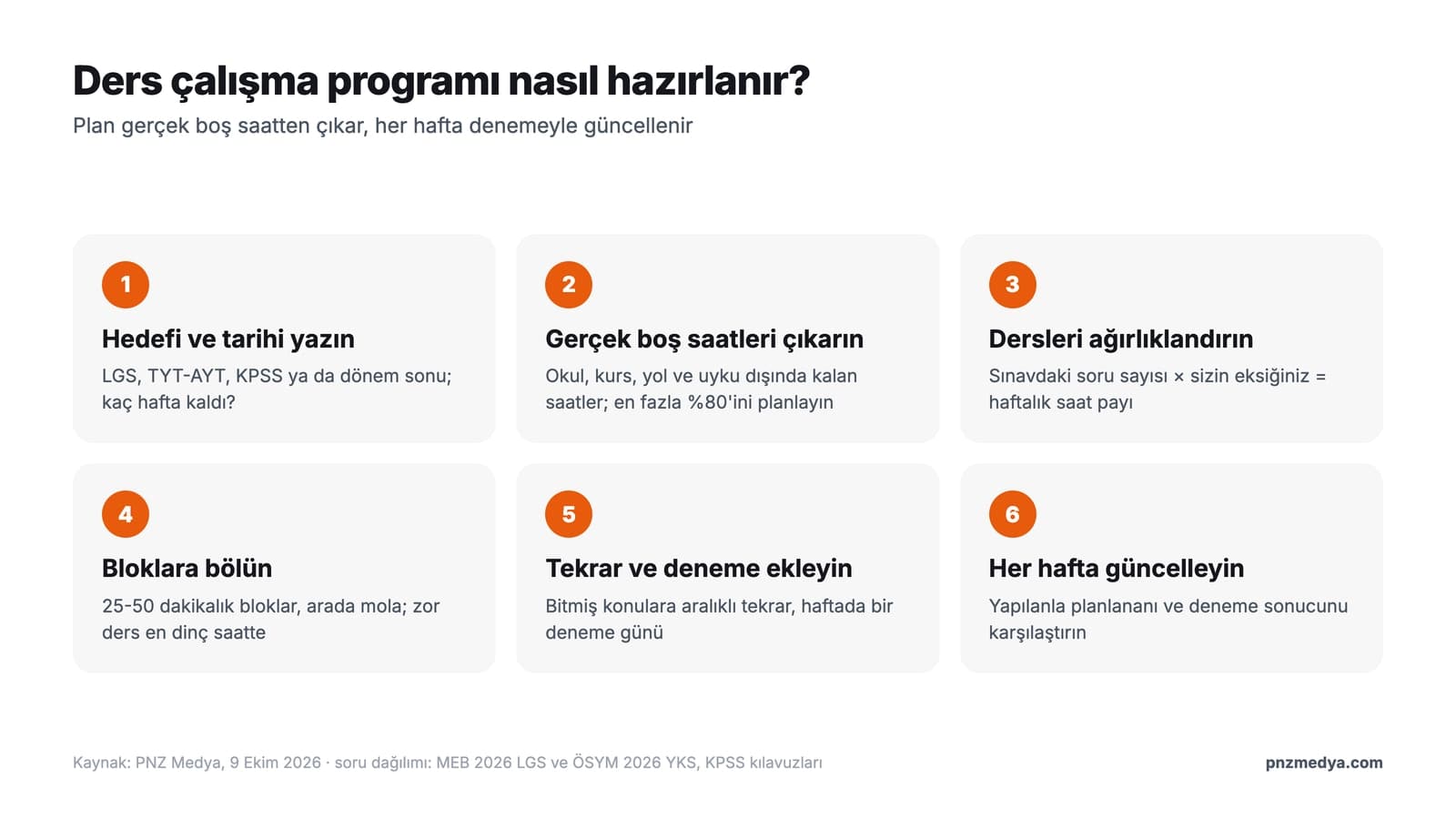 Ders çalışma programı nasıl hazırlanır: hedef ve tarih, boş saatler, yüzde 80 kuralı, ders ağırlığı, bloklar ve haftalık kontrol adımlarını gösteren şema