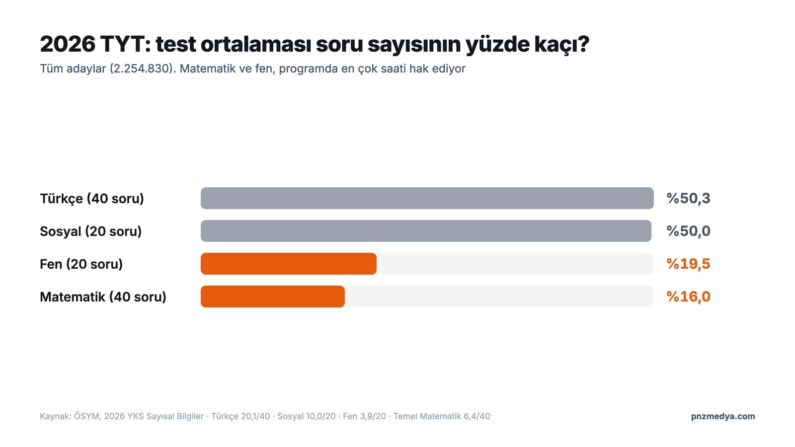 2026 TYT test ortalamalarının soru sayısına oranı: Türkçe yüzde 50,3, Sosyal Bilimler yüzde 50, Fen Bilimleri yüzde 19,5, Temel Matematik yüzde 16