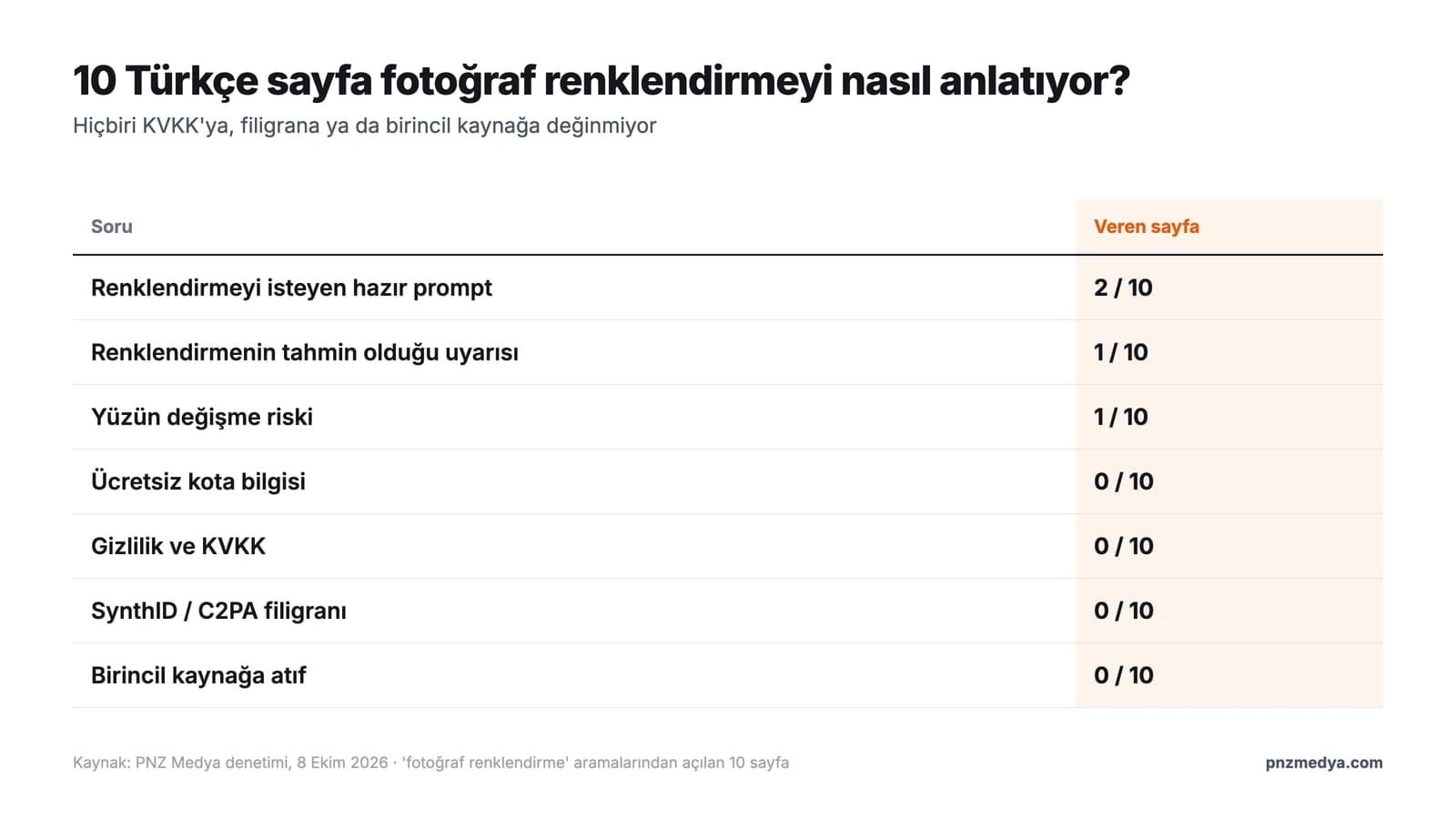 Fotoğraf renklendirme aramasında 10 Türkçe sayfanın denetimi: prompt, tahmin uyarısı, KVKK, filigran ve kaynak sorularına verilen yanıtların tablosu