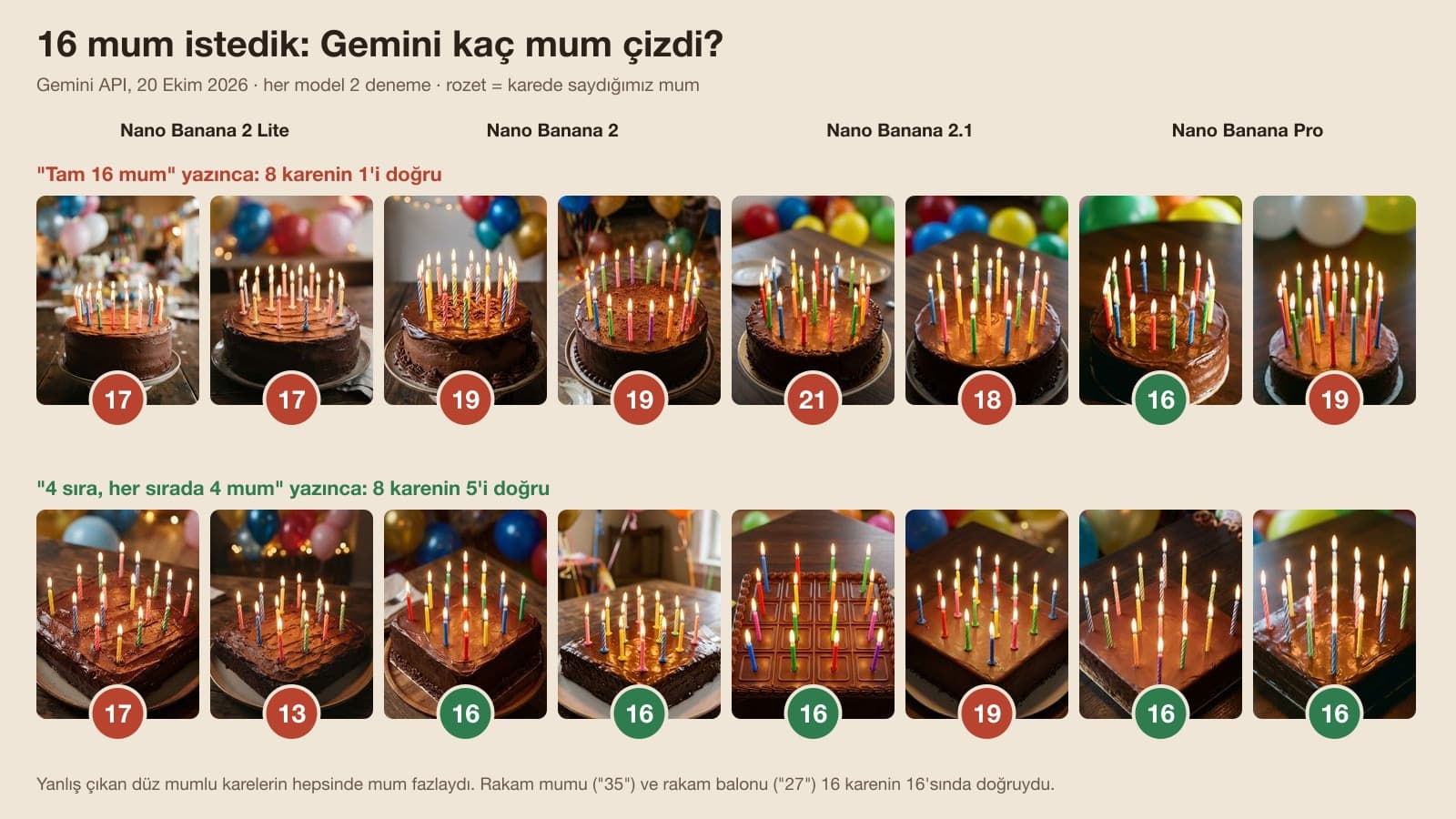 Gemini birthday prompt test: candle counts from four models for cakes where 16 candles were requested, and the improved results with a 4 rows of 4 candles layout