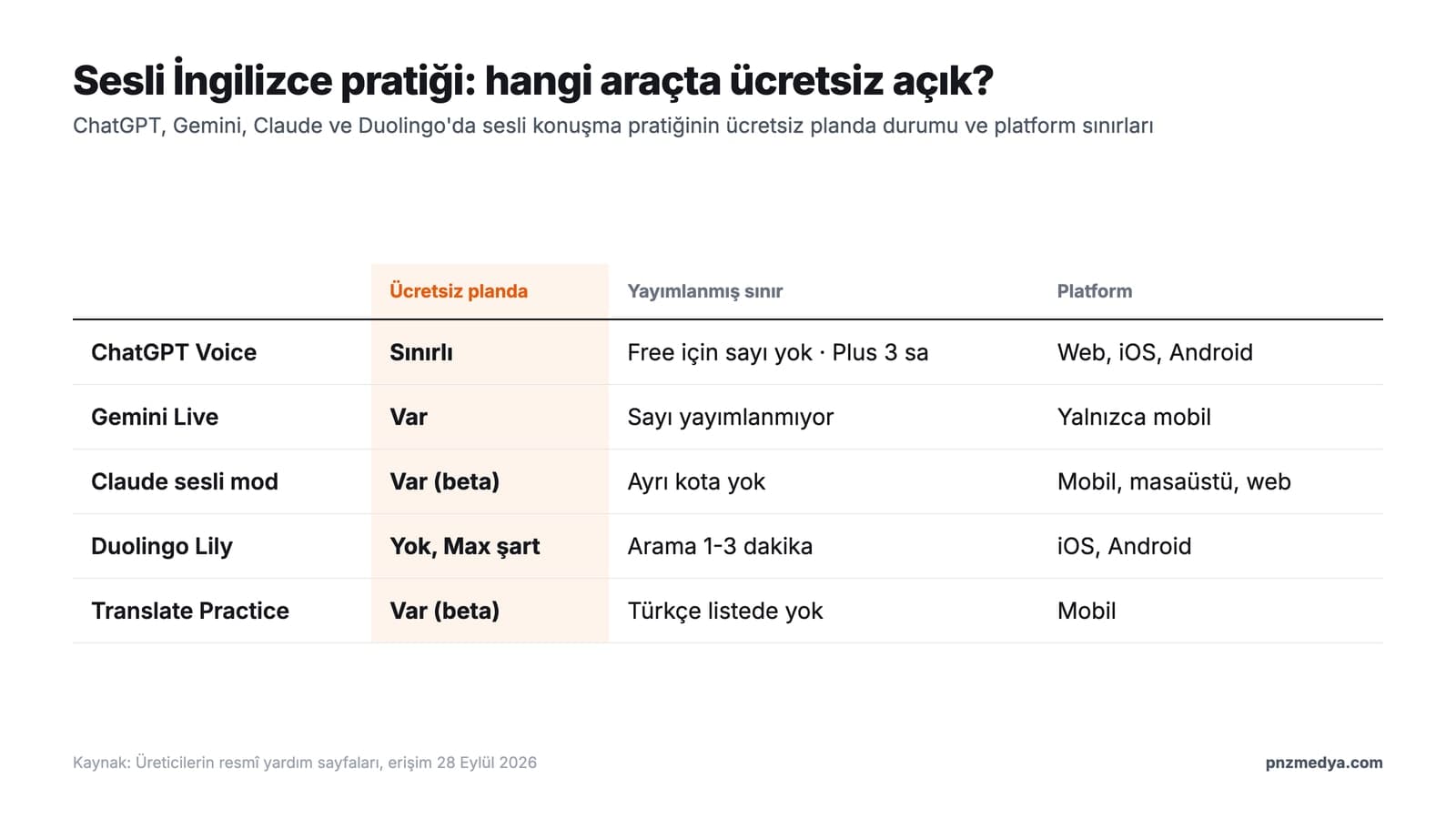 Yapay zeka araçlarında sesli konuşma pratiği ve plan sınırları karşılaştırması